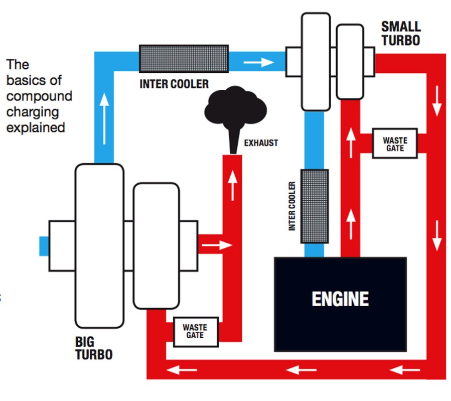 A diagram showing how compound charge turbos work.