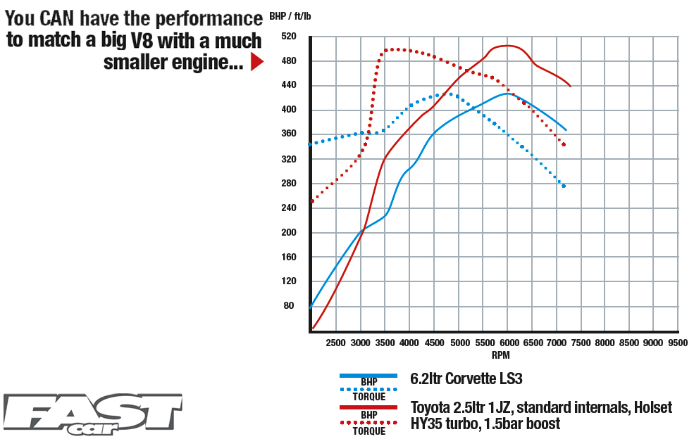 Horsepower Or Torque Which is More Important? Fast Car