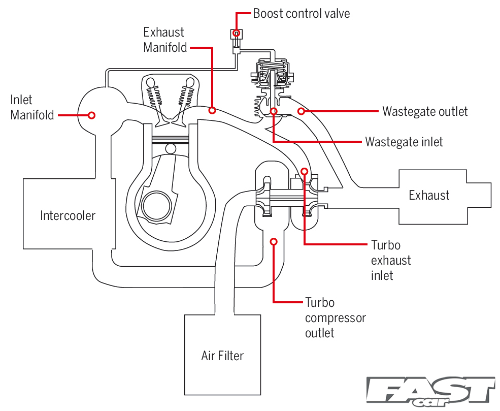 What Does A Wastegate Do Wallpaper For Iphone