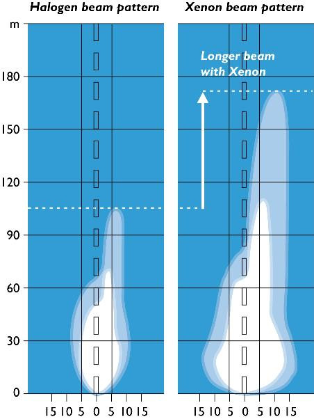 halogen vs xenon light comparison
