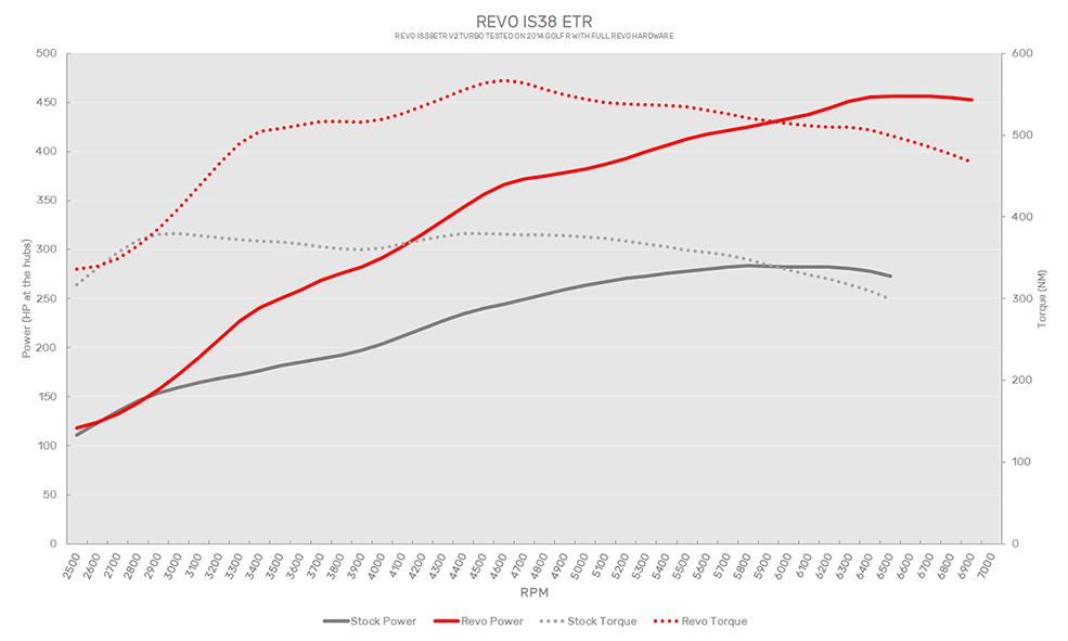 Revo dyno graph 